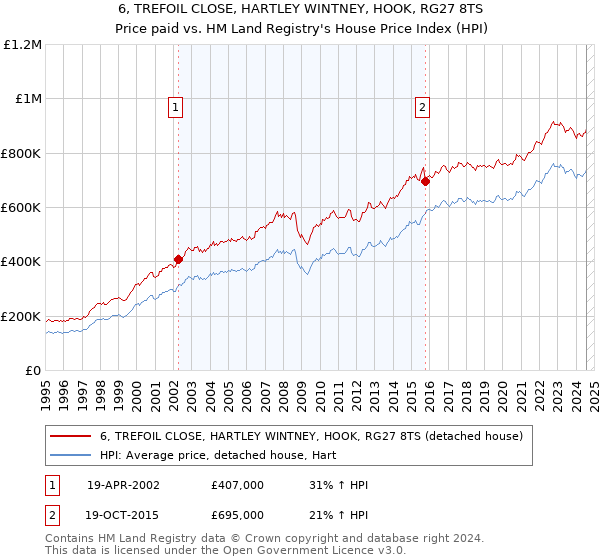 6, TREFOIL CLOSE, HARTLEY WINTNEY, HOOK, RG27 8TS: Price paid vs HM Land Registry's House Price Index