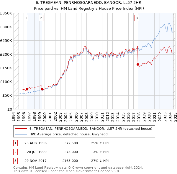 6, TREGAEAN, PENRHOSGARNEDD, BANGOR, LL57 2HR: Price paid vs HM Land Registry's House Price Index