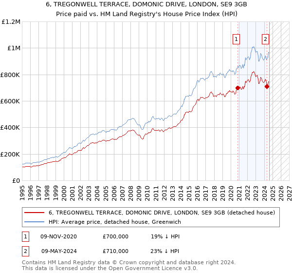 6, TREGONWELL TERRACE, DOMONIC DRIVE, LONDON, SE9 3GB: Price paid vs HM Land Registry's House Price Index