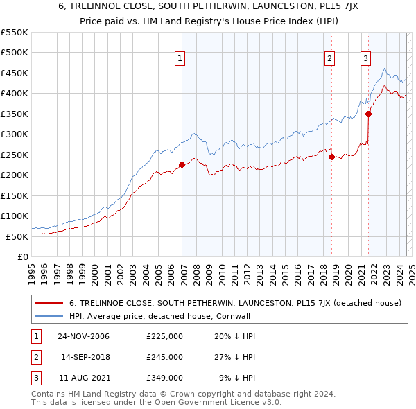 6, TRELINNOE CLOSE, SOUTH PETHERWIN, LAUNCESTON, PL15 7JX: Price paid vs HM Land Registry's House Price Index