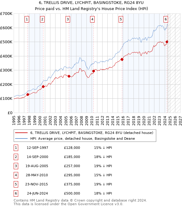 6, TRELLIS DRIVE, LYCHPIT, BASINGSTOKE, RG24 8YU: Price paid vs HM Land Registry's House Price Index