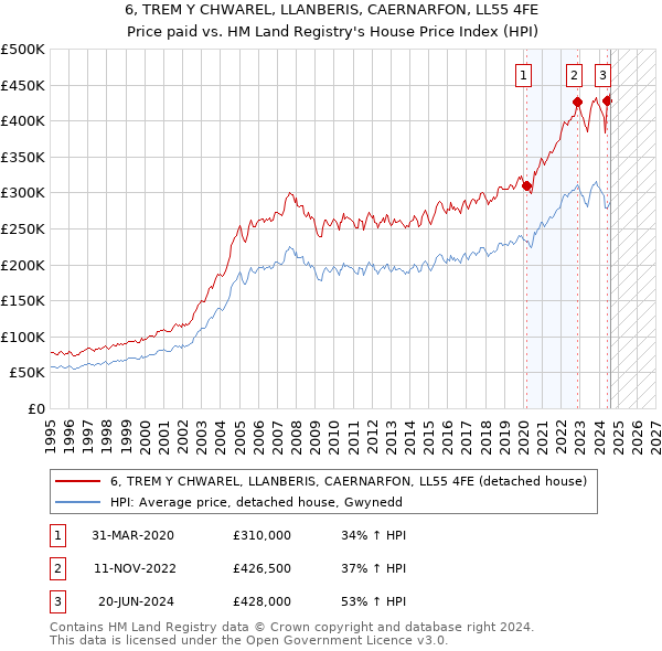 6, TREM Y CHWAREL, LLANBERIS, CAERNARFON, LL55 4FE: Price paid vs HM Land Registry's House Price Index