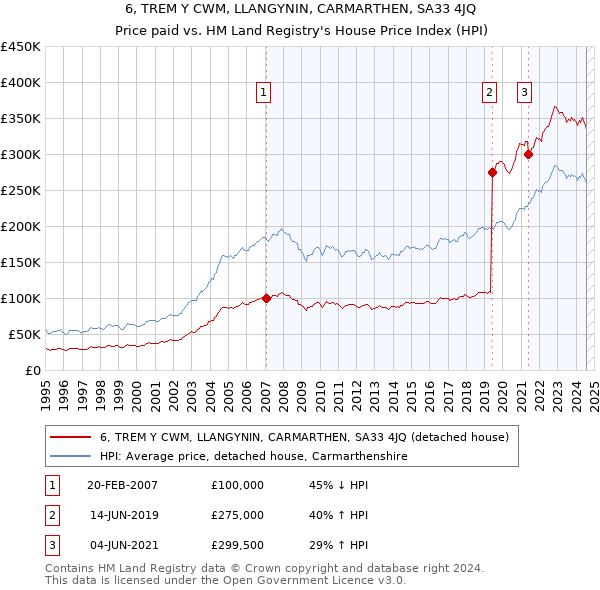 6, TREM Y CWM, LLANGYNIN, CARMARTHEN, SA33 4JQ: Price paid vs HM Land Registry's House Price Index