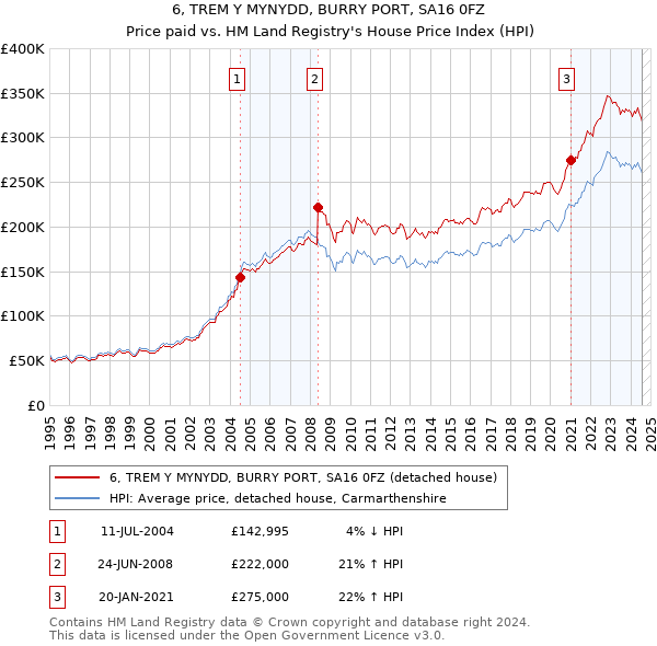 6, TREM Y MYNYDD, BURRY PORT, SA16 0FZ: Price paid vs HM Land Registry's House Price Index