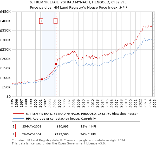 6, TREM YR EFAIL, YSTRAD MYNACH, HENGOED, CF82 7FL: Price paid vs HM Land Registry's House Price Index