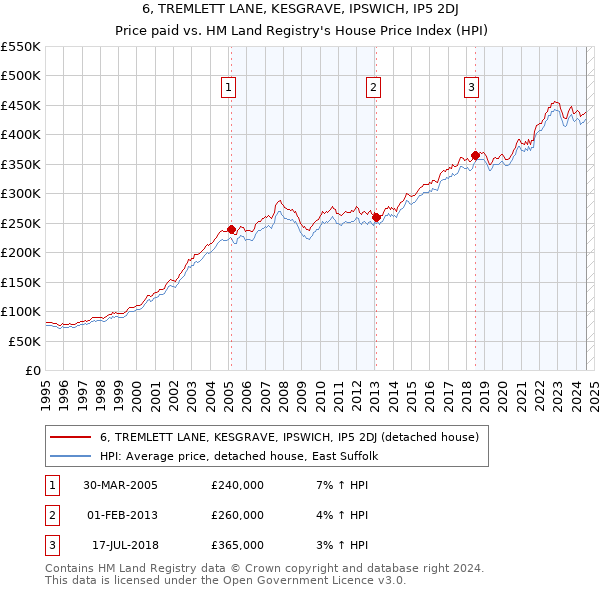 6, TREMLETT LANE, KESGRAVE, IPSWICH, IP5 2DJ: Price paid vs HM Land Registry's House Price Index