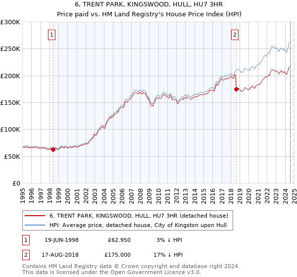 6, TRENT PARK, KINGSWOOD, HULL, HU7 3HR: Price paid vs HM Land Registry's House Price Index