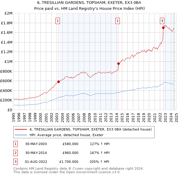 6, TRESILLIAN GARDENS, TOPSHAM, EXETER, EX3 0BA: Price paid vs HM Land Registry's House Price Index