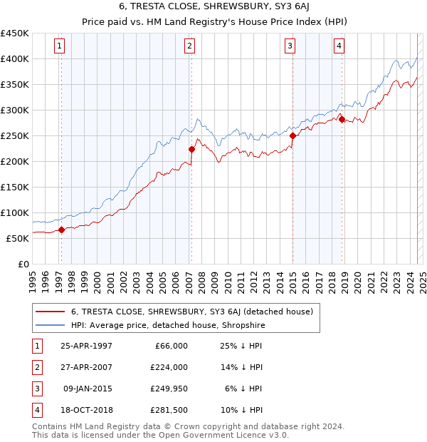 6, TRESTA CLOSE, SHREWSBURY, SY3 6AJ: Price paid vs HM Land Registry's House Price Index