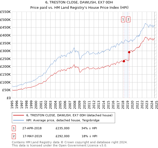 6, TRESTON CLOSE, DAWLISH, EX7 0DH: Price paid vs HM Land Registry's House Price Index