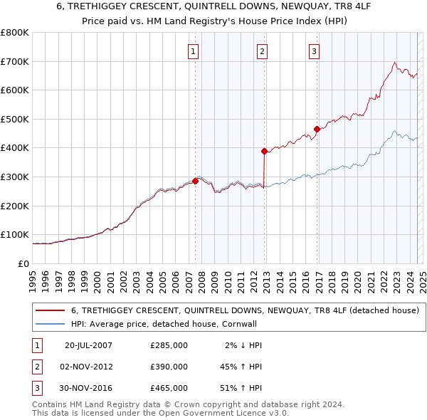 6, TRETHIGGEY CRESCENT, QUINTRELL DOWNS, NEWQUAY, TR8 4LF: Price paid vs HM Land Registry's House Price Index