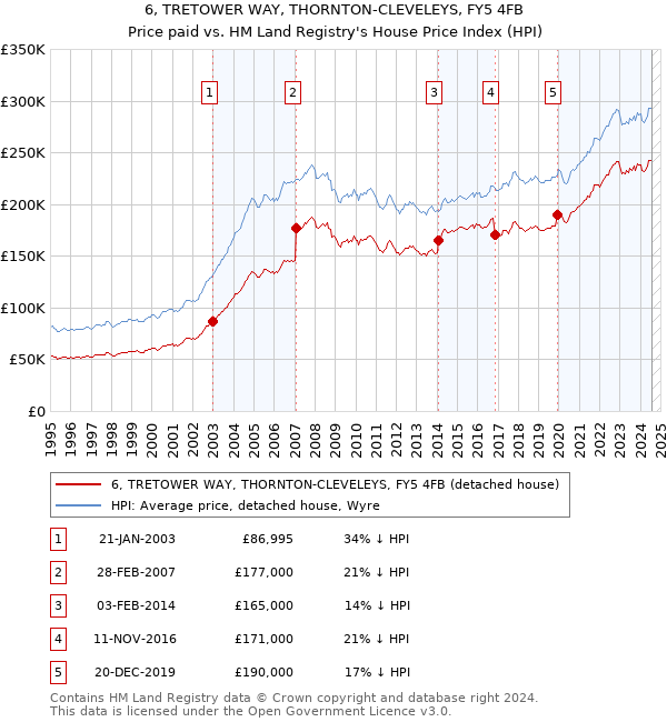 6, TRETOWER WAY, THORNTON-CLEVELEYS, FY5 4FB: Price paid vs HM Land Registry's House Price Index