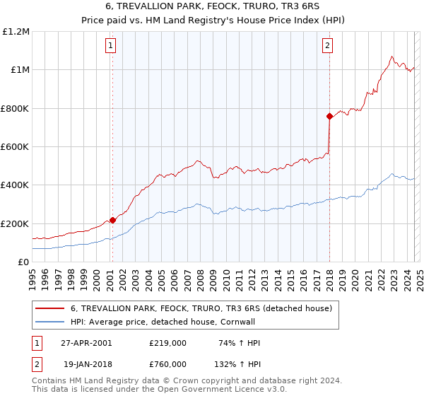 6, TREVALLION PARK, FEOCK, TRURO, TR3 6RS: Price paid vs HM Land Registry's House Price Index