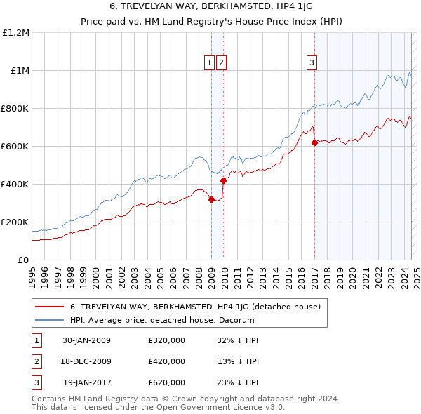 6, TREVELYAN WAY, BERKHAMSTED, HP4 1JG: Price paid vs HM Land Registry's House Price Index