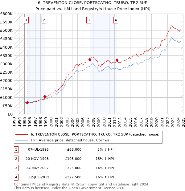 6, TREVENTON CLOSE, PORTSCATHO, TRURO, TR2 5UP: Price paid vs HM Land Registry's House Price Index