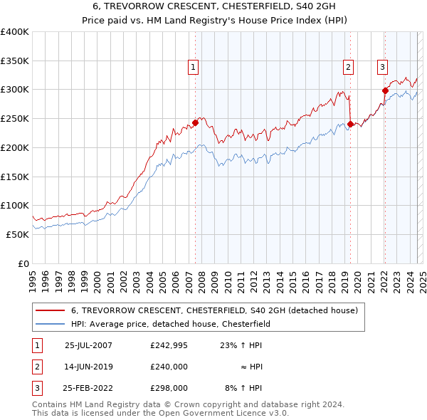 6, TREVORROW CRESCENT, CHESTERFIELD, S40 2GH: Price paid vs HM Land Registry's House Price Index