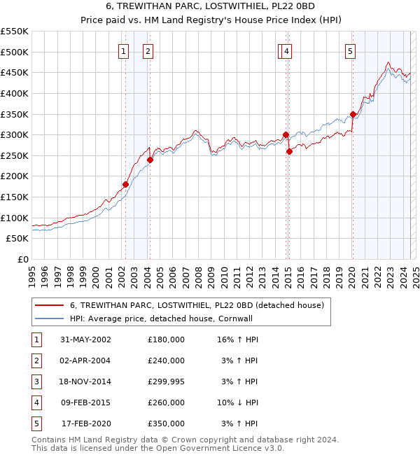 6, TREWITHAN PARC, LOSTWITHIEL, PL22 0BD: Price paid vs HM Land Registry's House Price Index