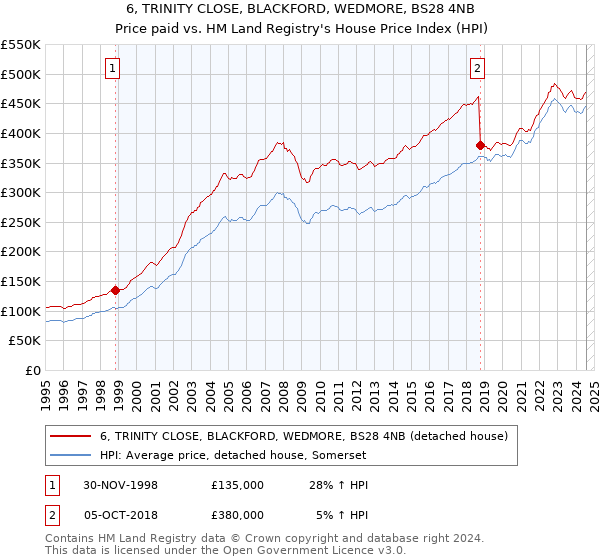 6, TRINITY CLOSE, BLACKFORD, WEDMORE, BS28 4NB: Price paid vs HM Land Registry's House Price Index