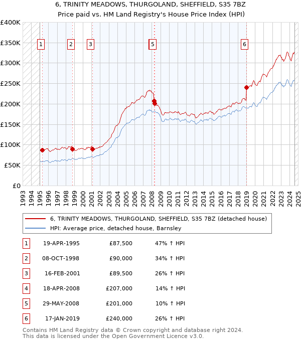 6, TRINITY MEADOWS, THURGOLAND, SHEFFIELD, S35 7BZ: Price paid vs HM Land Registry's House Price Index