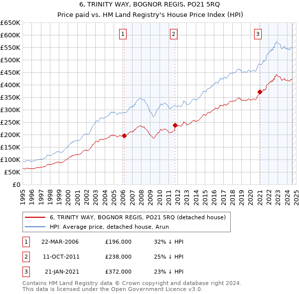 6, TRINITY WAY, BOGNOR REGIS, PO21 5RQ: Price paid vs HM Land Registry's House Price Index