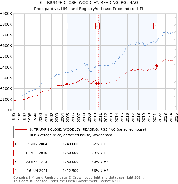 6, TRIUMPH CLOSE, WOODLEY, READING, RG5 4AQ: Price paid vs HM Land Registry's House Price Index