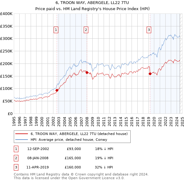 6, TROON WAY, ABERGELE, LL22 7TU: Price paid vs HM Land Registry's House Price Index