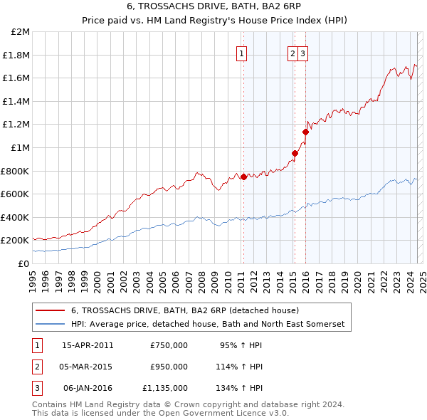 6, TROSSACHS DRIVE, BATH, BA2 6RP: Price paid vs HM Land Registry's House Price Index