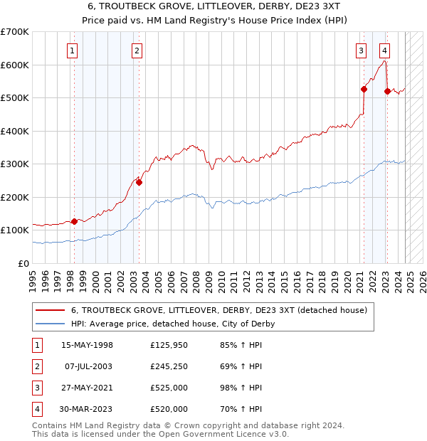 6, TROUTBECK GROVE, LITTLEOVER, DERBY, DE23 3XT: Price paid vs HM Land Registry's House Price Index