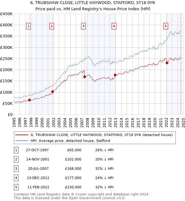 6, TRUBSHAW CLOSE, LITTLE HAYWOOD, STAFFORD, ST18 0YR: Price paid vs HM Land Registry's House Price Index