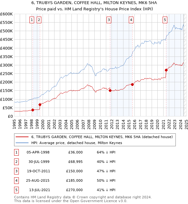 6, TRUBYS GARDEN, COFFEE HALL, MILTON KEYNES, MK6 5HA: Price paid vs HM Land Registry's House Price Index