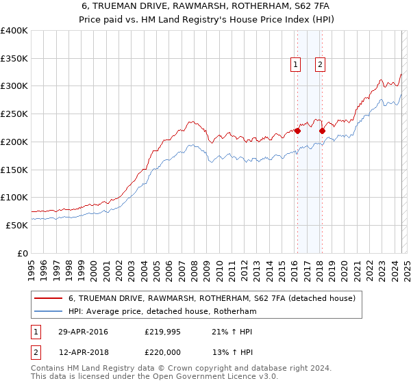 6, TRUEMAN DRIVE, RAWMARSH, ROTHERHAM, S62 7FA: Price paid vs HM Land Registry's House Price Index