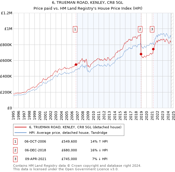 6, TRUEMAN ROAD, KENLEY, CR8 5GL: Price paid vs HM Land Registry's House Price Index