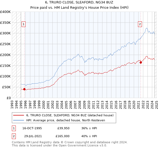 6, TRURO CLOSE, SLEAFORD, NG34 8UZ: Price paid vs HM Land Registry's House Price Index