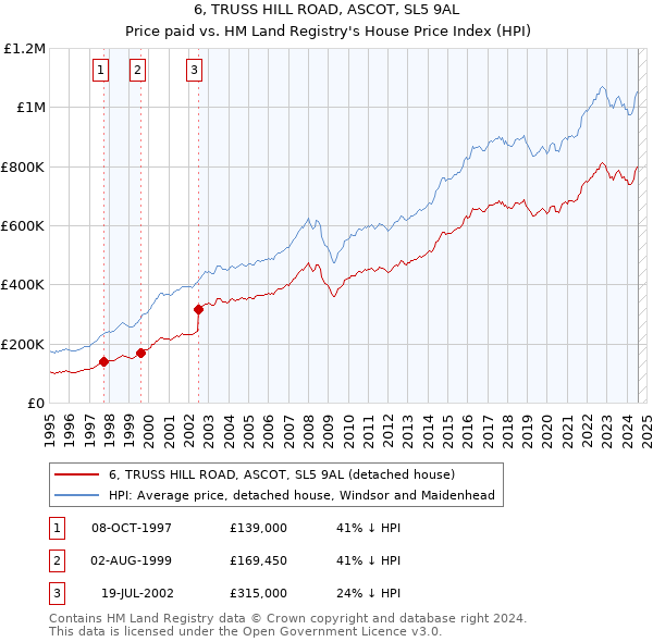 6, TRUSS HILL ROAD, ASCOT, SL5 9AL: Price paid vs HM Land Registry's House Price Index