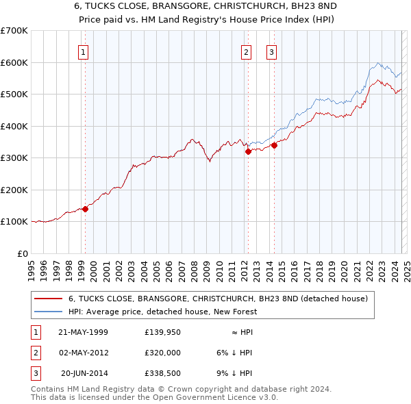 6, TUCKS CLOSE, BRANSGORE, CHRISTCHURCH, BH23 8ND: Price paid vs HM Land Registry's House Price Index