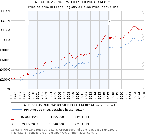 6, TUDOR AVENUE, WORCESTER PARK, KT4 8TY: Price paid vs HM Land Registry's House Price Index