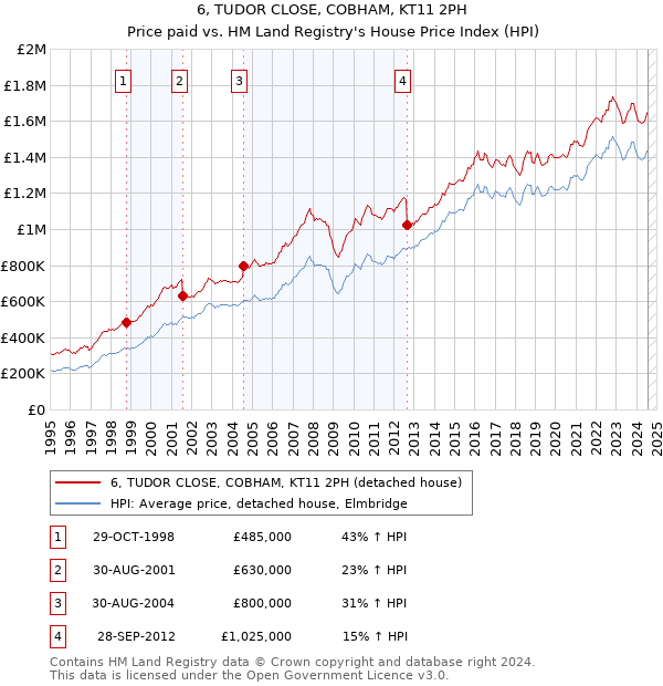 6, TUDOR CLOSE, COBHAM, KT11 2PH: Price paid vs HM Land Registry's House Price Index