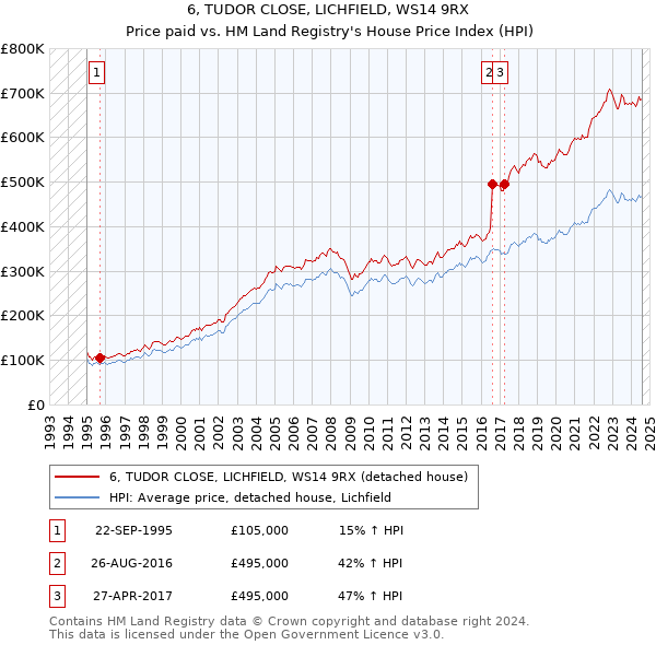 6, TUDOR CLOSE, LICHFIELD, WS14 9RX: Price paid vs HM Land Registry's House Price Index