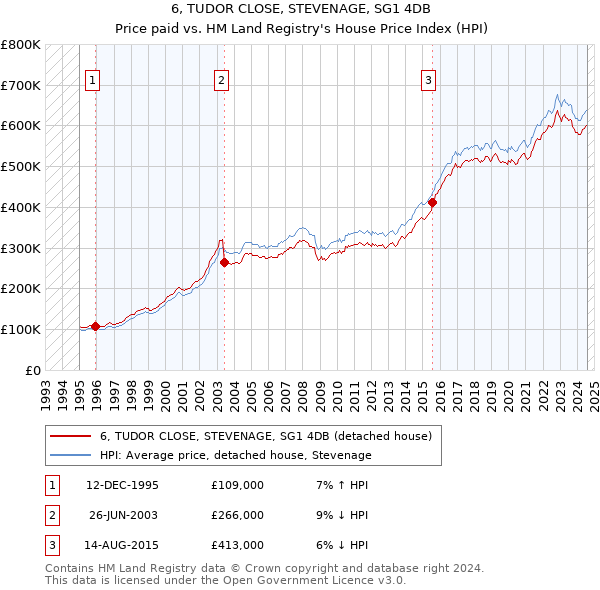 6, TUDOR CLOSE, STEVENAGE, SG1 4DB: Price paid vs HM Land Registry's House Price Index