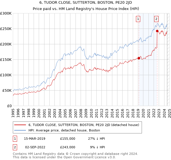 6, TUDOR CLOSE, SUTTERTON, BOSTON, PE20 2JD: Price paid vs HM Land Registry's House Price Index