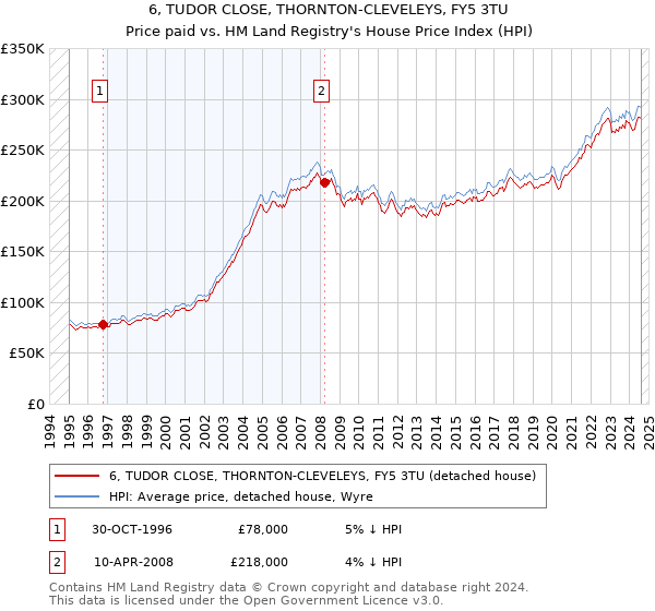 6, TUDOR CLOSE, THORNTON-CLEVELEYS, FY5 3TU: Price paid vs HM Land Registry's House Price Index