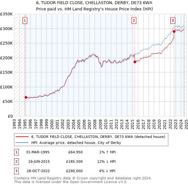 6, TUDOR FIELD CLOSE, CHELLASTON, DERBY, DE73 6WA: Price paid vs HM Land Registry's House Price Index