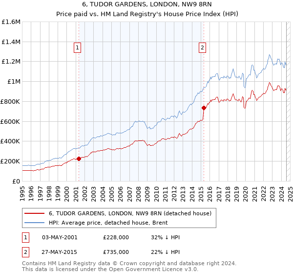 6, TUDOR GARDENS, LONDON, NW9 8RN: Price paid vs HM Land Registry's House Price Index