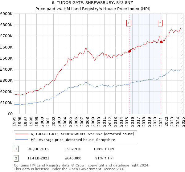 6, TUDOR GATE, SHREWSBURY, SY3 8NZ: Price paid vs HM Land Registry's House Price Index