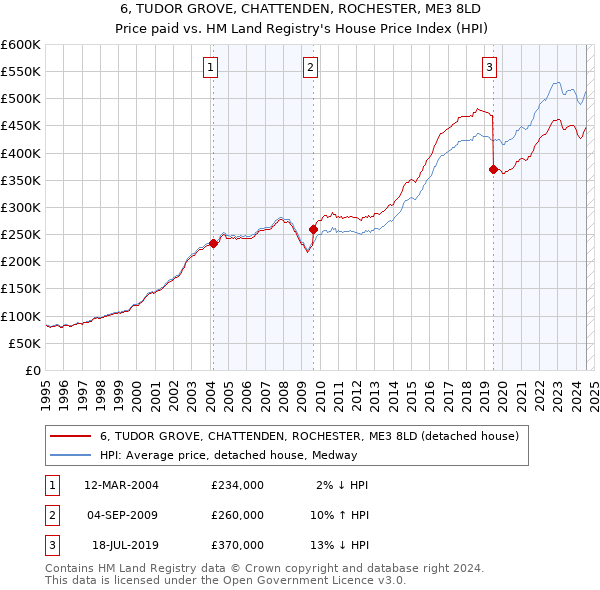 6, TUDOR GROVE, CHATTENDEN, ROCHESTER, ME3 8LD: Price paid vs HM Land Registry's House Price Index