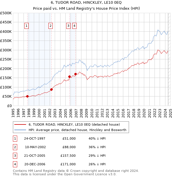 6, TUDOR ROAD, HINCKLEY, LE10 0EQ: Price paid vs HM Land Registry's House Price Index