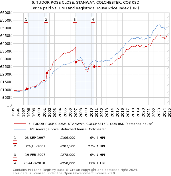 6, TUDOR ROSE CLOSE, STANWAY, COLCHESTER, CO3 0SD: Price paid vs HM Land Registry's House Price Index