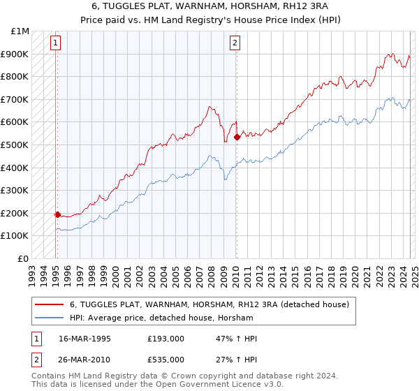 6, TUGGLES PLAT, WARNHAM, HORSHAM, RH12 3RA: Price paid vs HM Land Registry's House Price Index