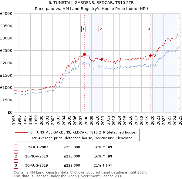 6, TUNSTALL GARDENS, REDCAR, TS10 2TR: Price paid vs HM Land Registry's House Price Index