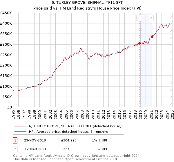 6, TURLEY GROVE, SHIFNAL, TF11 8FT: Price paid vs HM Land Registry's House Price Index